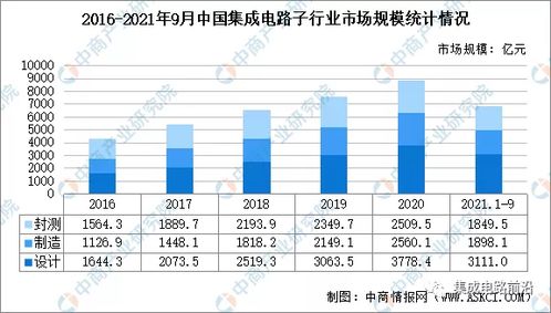 2021年中国集成电路设计行业现状分析